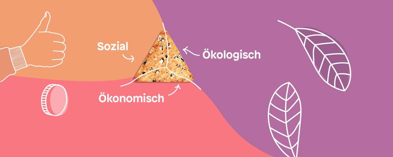 <p>Das Nachhaltigkeitsdreieck bei share – über unsere Corporate Social Responsibility</p>